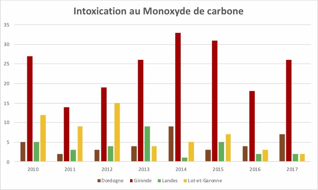 evolution inotxication au monoxyde de carbone aquitaine